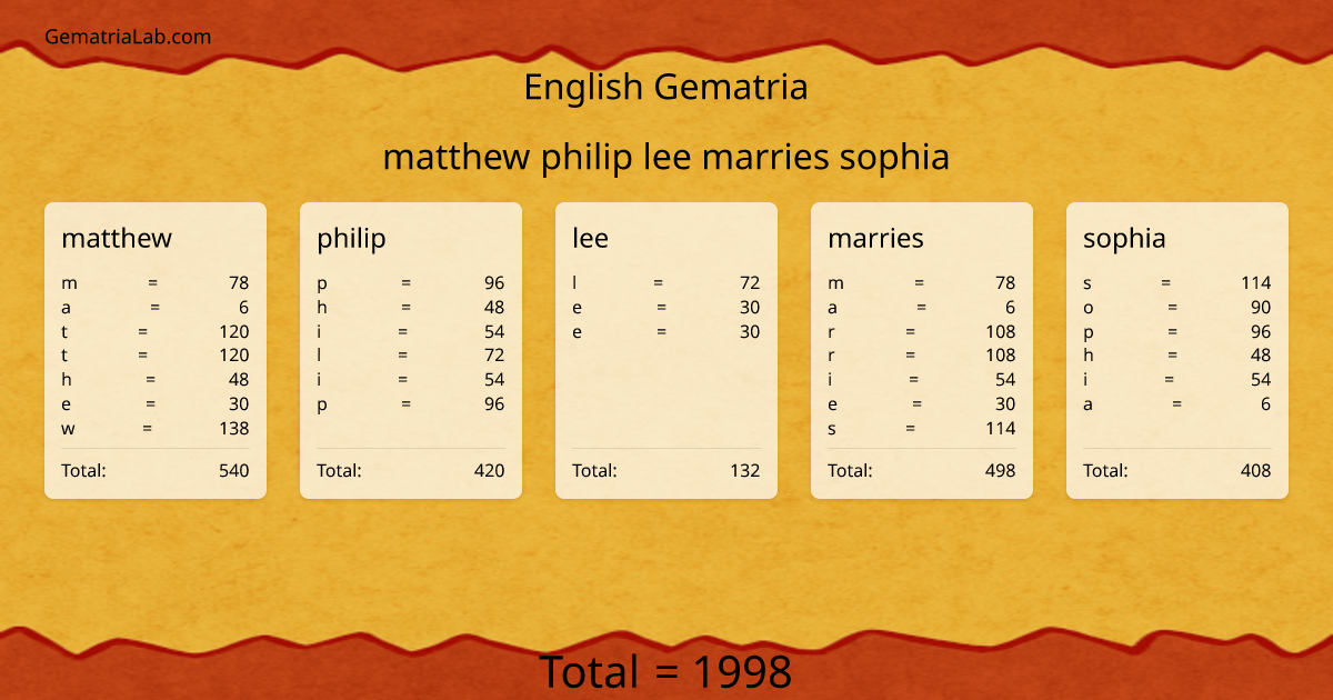 matthew philip lee marries sophia in english Gematria